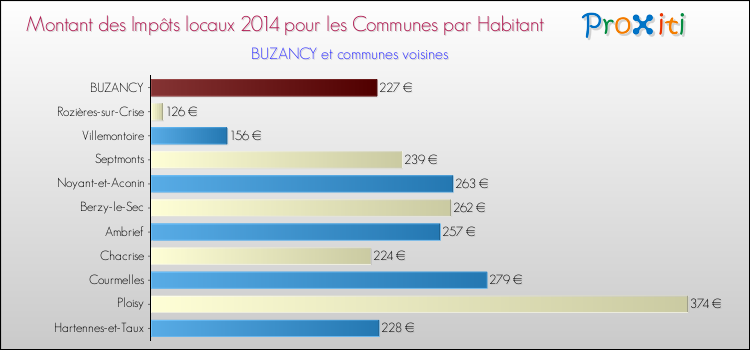 Montant des impôts locaux par Habitant pour BUZANCY et les communes proches en 2014 Comparaison des impôts locaux par habitant pour BUZANCY et les communes voisines en 2014