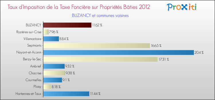 Taux d'imposition de la taxe foncière sur le bati 2012 pour BUZANCY et les communes proches Comparaison des taux d'imposition de la taxe foncière sur le bati 2012 pour BUZANCY et les communes voisines