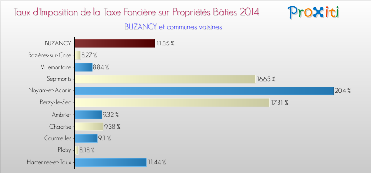Taux d'imposition de la taxe foncière sur le bati 2014 pour BUZANCY et les communes proches Comparaison des taux d'imposition de la taxe foncière sur le bati 2014 pour BUZANCY et les communes voisines