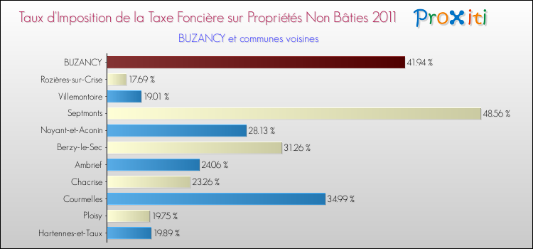Taux d'imposition de la taxe foncière sur les immeubles et terrains non batis 2011 pour BUZANCY et les communes proches Comparaison des taux d'imposition de la taxe foncière sur les immeubles et terrains non batis 2011 pour BUZANCY et les communes voisines