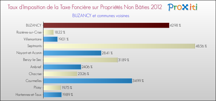 Taux d'imposition de la taxe foncière sur les immeubles et terrains non batis 2012 pour BUZANCY et les communes proches Comparaison des taux d'imposition de la taxe foncière sur les immeubles et terrains non batis 2012 pour BUZANCY et les communes voisines