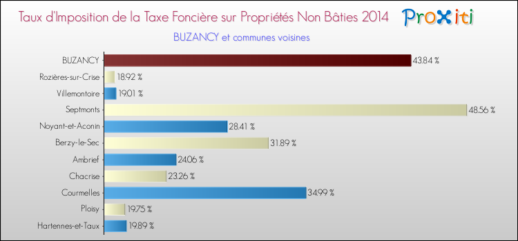 Taux d'imposition de la taxe foncière sur les immeubles et terrains non batis 2014 pour BUZANCY et les communes proches Comparaison des taux d'imposition de la taxe foncière sur les immeubles et terrains non batis 2014 pour BUZANCY et les communes voisines