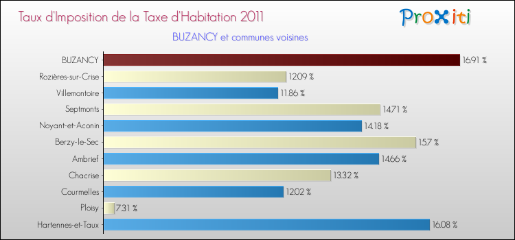 Taux d'imposition de la taxe d'habitation 2011 pour BUZANCY et les communes proches Comparaison des taux d'imposition de la taxe d'habitation 2011 pour BUZANCY et les communes voisines