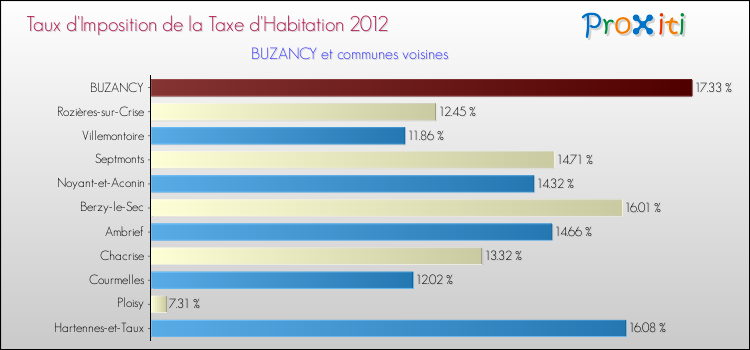 Taux d'imposition de la taxe d'habitation 2012 pour BUZANCY et les communes proches Comparaison des taux d'imposition de la taxe d'habitation 2012 pour BUZANCY et les communes voisines