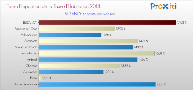 Taux d'imposition de la taxe d'habitation 2014 pour BUZANCY et les communes proches Comparaison des taux d'imposition de la taxe d'habitation 2014 pour BUZANCY et les communes voisines