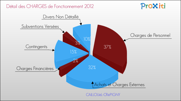 Décomposition des Charges de Fonctionnement 2012 de la commune de CAILLOUëL-CRéPIGNY Charges de Fonctionnement 2012 pour la commune de CAILLOUëL-CRéPIGNY