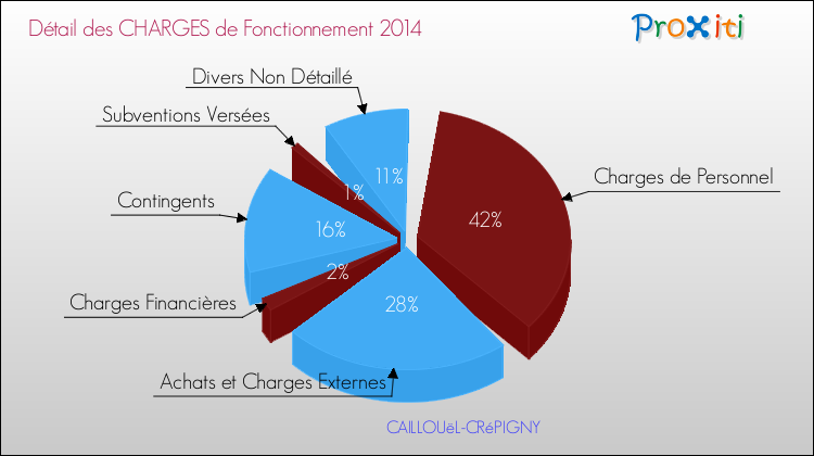 Décomposition des Charges de Fonctionnement 2014 de la commune de CAILLOUëL-CRéPIGNY Charges de Fonctionnement 2014 pour la commune de CAILLOUëL-CRéPIGNY