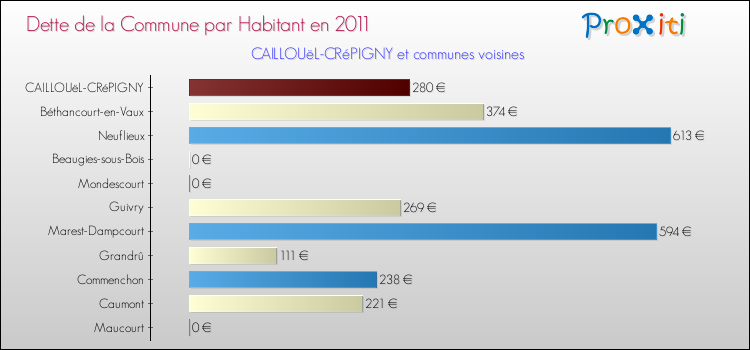 Dette par habitant de la commune en 2011 pour CAILLOUëL-CRéPIGNY et les communes proches Comparaison de la dette par habitant de la commune en 2011 pour CAILLOUëL-CRéPIGNY et les communes voisines