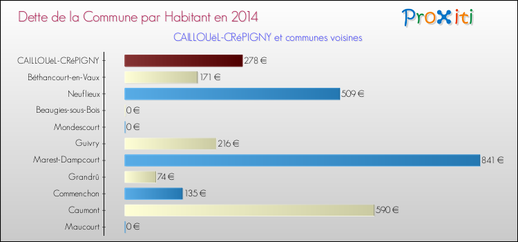 Dette par habitant de la commune en 2014 pour CAILLOUëL-CRéPIGNY et les communes proches Comparaison de la dette par habitant de la commune en 2014 pour CAILLOUëL-CRéPIGNY et les communes voisines