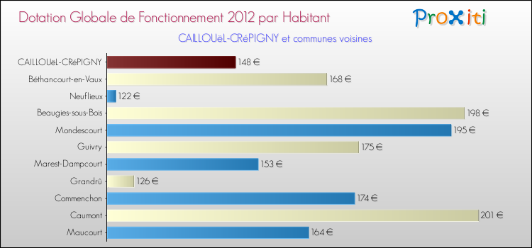 Montant des dotations globales de fonctionnement DGF par Habitant pour CAILLOUëL-CRéPIGNY et les communes proches Comparaison des des dotations globales de fonctionnement DGF par habitant pour CAILLOUëL-CRéPIGNY et les communes voisines