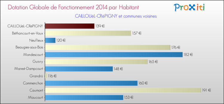 Montant des dotations globales de fonctionnement DGF par Habitant pour CAILLOUëL-CRéPIGNY et les communes proches en 2014. Comparaison des des dotations globales de fonctionnement DGF par habitant pour CAILLOUëL-CRéPIGNY et les communes voisines en 2014.