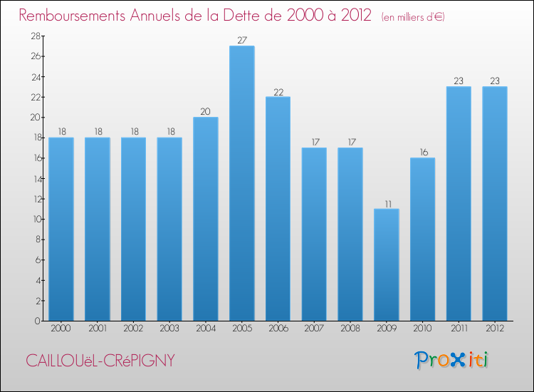 Evolution de l'annuité de la dette pour la commune de CAILLOUëL-CRéPIGNY de 2000 à 2012 Annuités de la dette pour CAILLOUëL-CRéPIGNY de 2000 à 2012