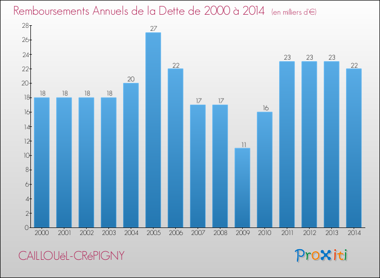 Evolution de l'annuité de la dette pour la commune de CAILLOUëL-CRéPIGNY de 2000 à 2014 Annuités de la dette pour CAILLOUëL-CRéPIGNY de 2000 à 2014