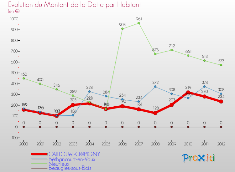 Evolution de la dette par habitant pour la commune de CAILLOUëL-CRéPIGNY et les communes proches de 2000 à 2012 Comparaison de la dette par habitant pour CAILLOUëL-CRéPIGNY et les communes voisines de 2000 à 2012