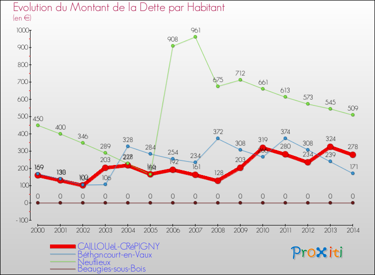 Evolution de la dette par habitant pour la commune de CAILLOUëL-CRéPIGNY et les communes proches de 2000 à 2014 Comparaison de la dette par habitant pour CAILLOUëL-CRéPIGNY et les communes voisines de 2000 à 2014