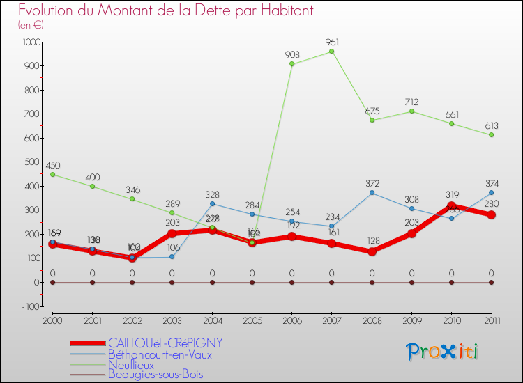 Evolution de la dette par habitant pour la commune de CAILLOUëL-CRéPIGNY et les communes proches Comparaison de la dette par habitant pour CAILLOUëL-CRéPIGNY et les communes voisines