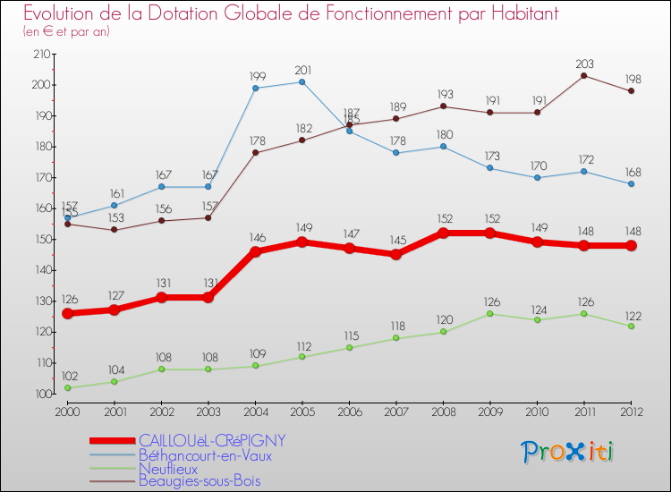 Evolution et montant de la dotation globale de fonctionnement par Habitant pour CAILLOUëL-CRéPIGNY et les communes proches Comparaison des dotations globales de fonctionnement par habitant pour CAILLOUëL-CRéPIGNY et les communes voisines