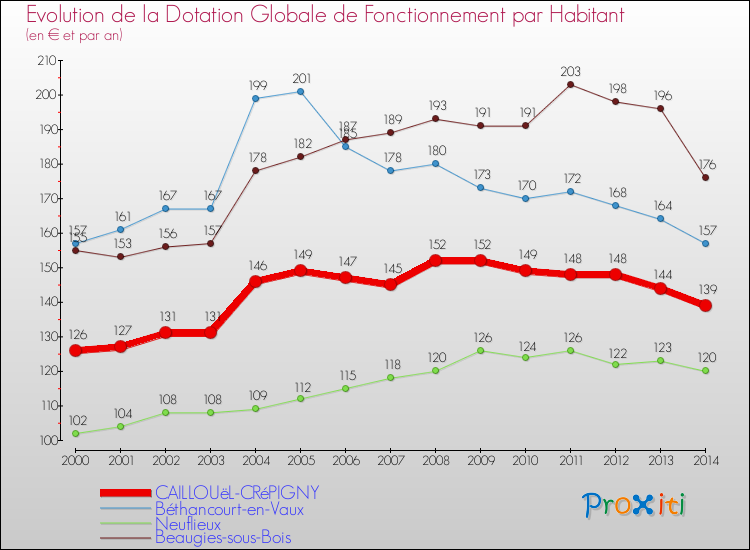 Evolution et montant de la dotation globale de fonctionnement par Habitant pour CAILLOUëL-CRéPIGNY et les communes proches de 2000 à 2014. Comparaison des dotations globales de fonctionnement par habitant pour CAILLOUëL-CRéPIGNY et les communes voisines de 2000 à 2014.