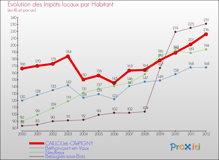 Evolution et montant des impôts locaux par Habitant pour CAILLOUëL-CRéPIGNY et les communes proches Comparaison des impôts locaux par habitant pour CAILLOUëL-CRéPIGNY et les communes voisines