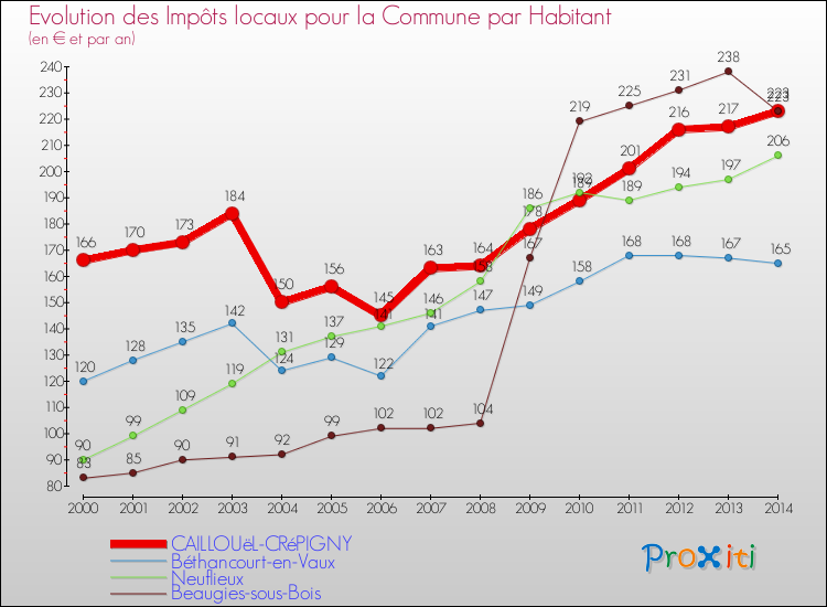 Evolution et montant des impôts locaux par Habitant pour CAILLOUëL-CRéPIGNY et les communes proches de 2000 à 2014 Comparaison des impôts locaux par habitant pour CAILLOUëL-CRéPIGNY et les communes voisines de 2000 à 2014