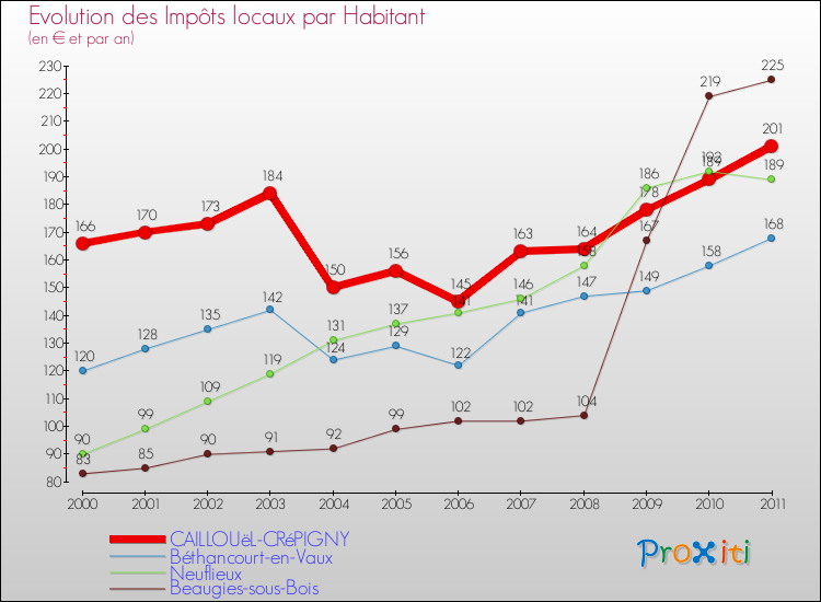 Evolution et montant des impôts locaux par Habitant pour CAILLOUëL-CRéPIGNY et les communes proches Comparaison des impôts locaux par habitant pour CAILLOUëL-CRéPIGNY et les communes voisines