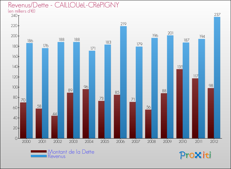 Evolution comparée de la dette et des revenus pour la commune de CAILLOUëL-CRéPIGNY de 2000 à 2012 Comparaison de la dette et des revenus pour CAILLOUëL-CRéPIGNY de 2000 à 2012