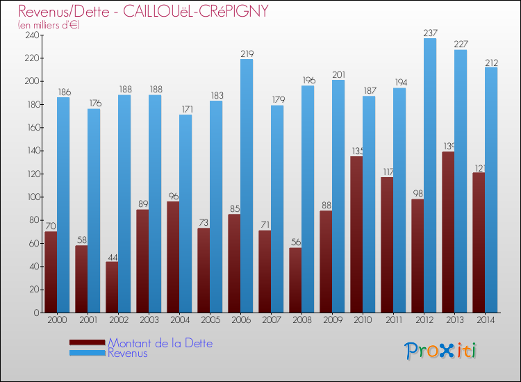 Evolution comparée de la dette et des revenus pour la commune de CAILLOUëL-CRéPIGNY de 2000 à 2014 Comparaison de la dette et des revenus pour CAILLOUëL-CRéPIGNY de 2000 à 2014