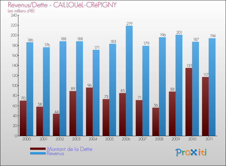 Evolution comparée de la dette et des revenus pour la commune de CAILLOUëL-CRéPIGNY de 2000 à 2011 Comparaison de la dette et des revenus pour CAILLOUëL-CRéPIGNY de 2000 à 2011