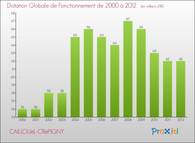 Evolution du montant de la Dotation Globale de Fonctionnement pour la commune de CAILLOUëL-CRéPIGNY de 2000 à 2012 Evolution du montant de la Dotation Globale de Fonctionnement pour CAILLOUëL-CRéPIGNY de 2000 à 2012