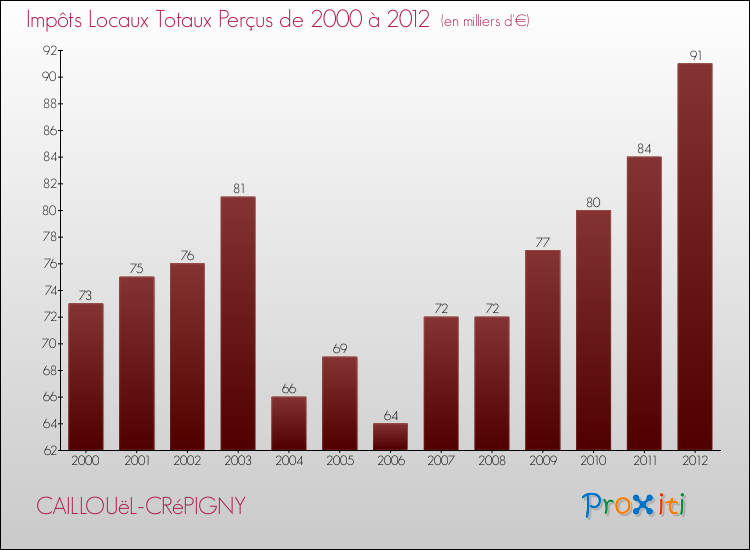 Evolution des Impôts Locaux pour la commune de CAILLOUëL-CRéPIGNY de 2000 à 2012 Evolution des Impôts Locaux pour CAILLOUëL-CRéPIGNY de 2000 à 2012