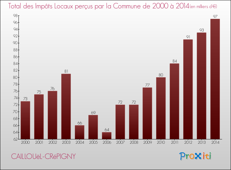 Evolution des Impôts Locaux pour la commune de CAILLOUëL-CRéPIGNY de 2000 à 2014 Evolution des Impôts Locaux pour CAILLOUëL-CRéPIGNY de 2000 à 2014