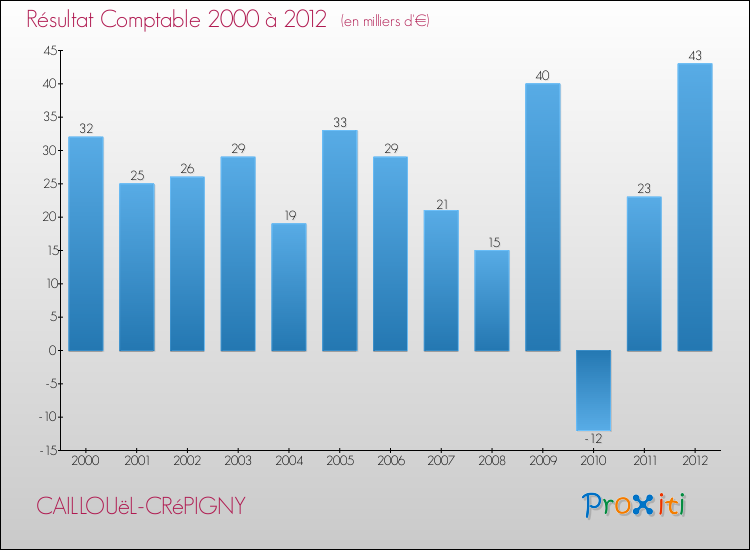 Evolution du résultat comptable pour la commune de CAILLOUëL-CRéPIGNY de 2000 à 2012 Evolution du résultat comptable pour CAILLOUëL-CRéPIGNY de 2000 à 2012