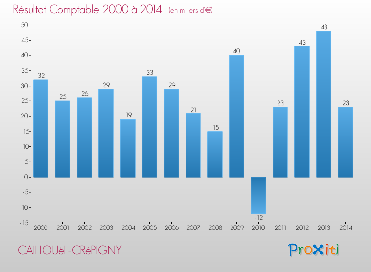 Evolution du résultat comptable pour la commune de CAILLOUëL-CRéPIGNY de 2000 à 2014 Evolution du résultat comptable pour CAILLOUëL-CRéPIGNY de 2000 à 2014