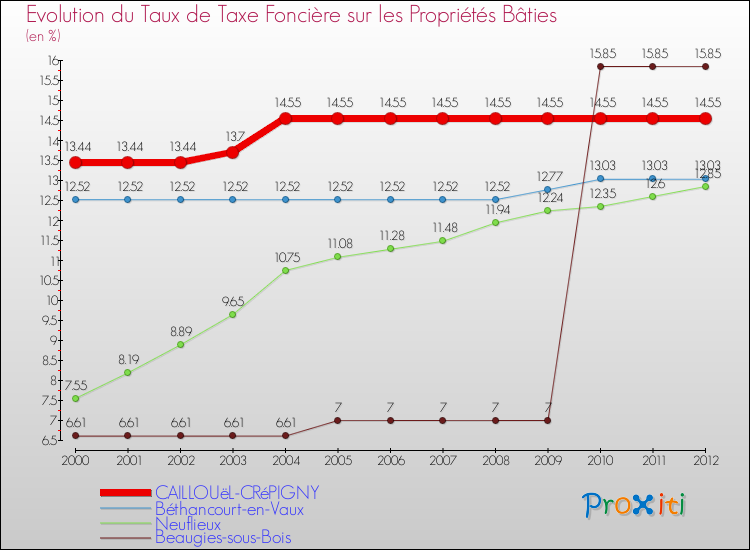 Evolution du taux de la taxe foncière sur le bati pour CAILLOUëL-CRéPIGNY et les communes proches de 2000 à 2012 Comparaison des taux de taxe foncière sur le bati pour CAILLOUëL-CRéPIGNY et les communes voisines de 2000 à 2012