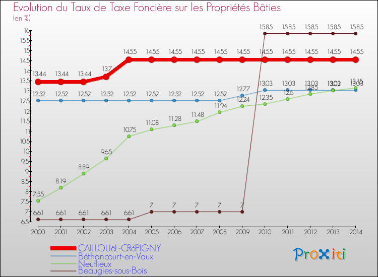 Evolution du taux de la taxe foncière sur le bati pour CAILLOUëL-CRéPIGNY et les communes proches de 2000 à 2014 Comparaison des taux de taxe foncière sur le bati pour CAILLOUëL-CRéPIGNY et les communes voisines de 2000 à 2014