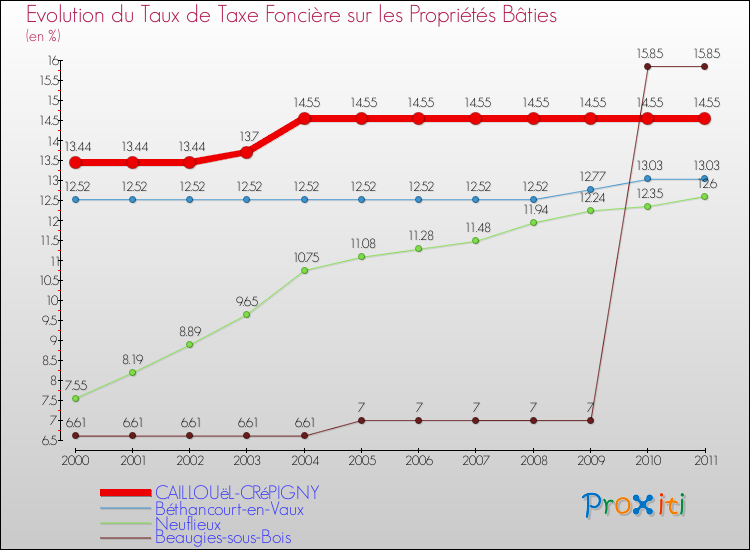 Evolution du taux de la taxe foncière sur le bati pour CAILLOUëL-CRéPIGNY et les communes proches Comparaison des taux de taxe foncière sur le bati pour CAILLOUëL-CRéPIGNY et les communes voisines