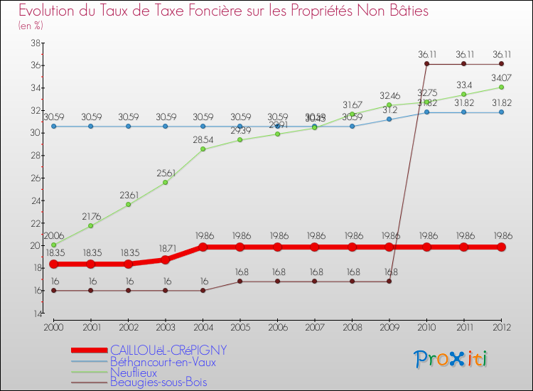 Evolution du taux de la taxe foncière sur les immeubles et terrains non batis pour CAILLOUëL-CRéPIGNY et les communes proches de 2000 à 2012 Comparaison des taux de la taxe foncière sur les immeubles et terrains non batis pour CAILLOUëL-CRéPIGNY et les communes voisines de 2000 à 2012