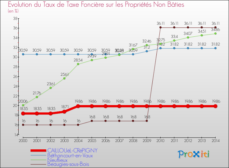Evolution du taux de la taxe foncière sur les immeubles et terrains non batis pour CAILLOUëL-CRéPIGNY et les communes proches de 2000 à 2014 Comparaison des taux de la taxe foncière sur les immeubles et terrains non batis pour CAILLOUëL-CRéPIGNY et les communes voisines de 2000 à 2014