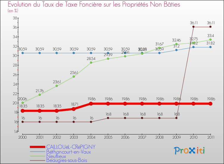 Evolution du taux de la taxe foncière sur les immeubles et terrains non batis pour CAILLOUëL-CRéPIGNY et les communes proches Comparaison des taux de la taxe foncière sur les immeubles et terrains non batis pour CAILLOUëL-CRéPIGNY et les communes voisines