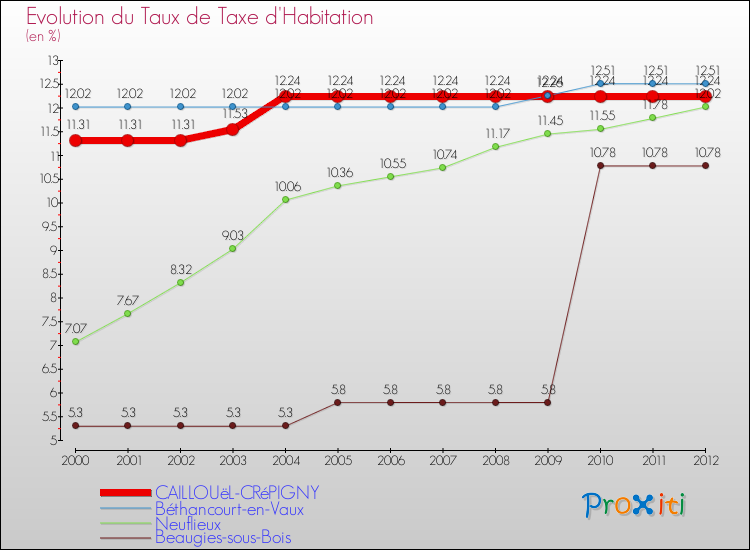 Evolution du taux de la taxe d'habitation pour CAILLOUëL-CRéPIGNY et les communes proches Comparaison des taux de la taxe d'habitation pour CAILLOUëL-CRéPIGNY et les communes voisines