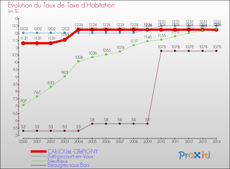 Evolution du taux de la taxe d'habitation pour CAILLOUëL-CRéPIGNY et les communes proches de 2000 à 2014 Comparaison des taux de la taxe d'habitation pour CAILLOUëL-CRéPIGNY et les communes voisines de 2000 à 2014
