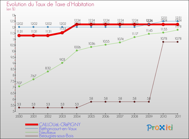 Evolution du taux de la taxe d'habitation pour CAILLOUëL-CRéPIGNY et les communes proches Comparaison des taux de la taxe d'habitation pour CAILLOUëL-CRéPIGNY et les communes voisines