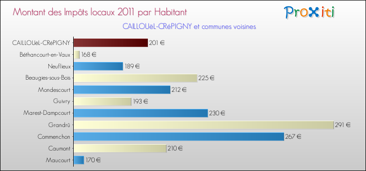 Montant des impôts locaux par Habitant pour CAILLOUëL-CRéPIGNY et les communes proches Comparaison des impôts locaux par habitant pour CAILLOUëL-CRéPIGNY et les communes voisines