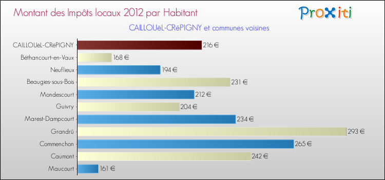Montant des impôts locaux par Habitant pour CAILLOUëL-CRéPIGNY et les communes proches Comparaison des impôts locaux par habitant pour CAILLOUëL-CRéPIGNY et les communes voisines