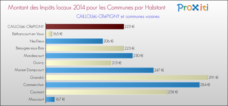 Montant des impôts locaux par Habitant pour CAILLOUëL-CRéPIGNY et les communes proches en 2014 Comparaison des impôts locaux par habitant pour CAILLOUëL-CRéPIGNY et les communes voisines en 2014