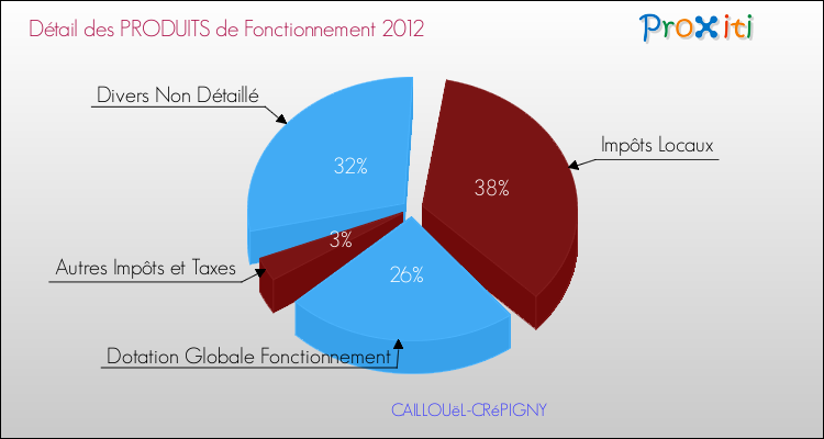 Décomposition du Budget de Fonctionnement 2012 de la commune de CAILLOUëL-CRéPIGNY Budget de Fonctionnement 2012 pour la commune de CAILLOUëL-CRéPIGNY