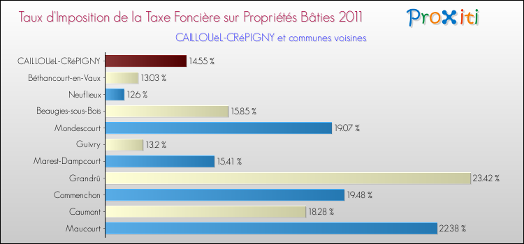 Taux d'imposition de la taxe foncière sur le bati 2011 pour CAILLOUëL-CRéPIGNY et les communes proches Comparaison des taux d'imposition de la taxe foncière sur le bati 2011 pour CAILLOUëL-CRéPIGNY et les communes voisines