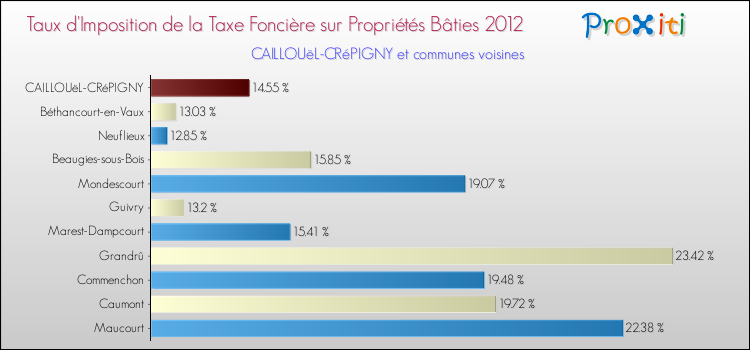 Taux d'imposition de la taxe foncière sur le bati 2012 pour CAILLOUëL-CRéPIGNY et les communes proches Comparaison des taux d'imposition de la taxe foncière sur le bati 2012 pour CAILLOUëL-CRéPIGNY et les communes voisines