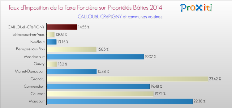 Taux d'imposition de la taxe foncière sur le bati 2014 pour CAILLOUëL-CRéPIGNY et les communes proches Comparaison des taux d'imposition de la taxe foncière sur le bati 2014 pour CAILLOUëL-CRéPIGNY et les communes voisines