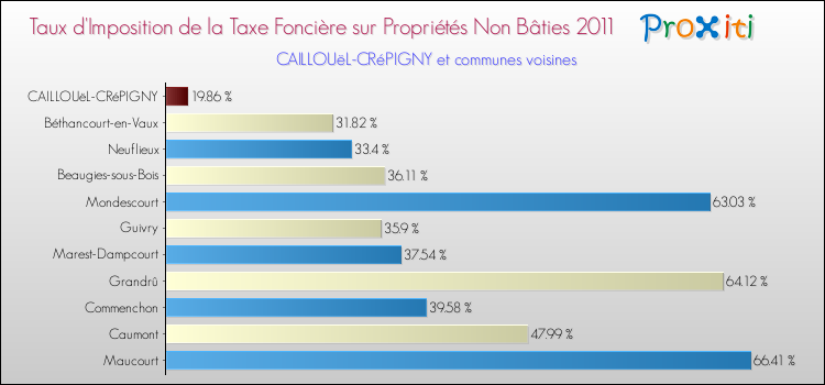 Taux d'imposition de la taxe foncière sur les immeubles et terrains non batis 2011 pour CAILLOUëL-CRéPIGNY et les communes proches Comparaison des taux d'imposition de la taxe foncière sur les immeubles et terrains non batis 2011 pour CAILLOUëL-CRéPIGNY et les communes voisines